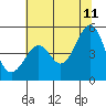 Point San Quentin tide chart for Tuesday, July 11, 2023