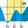 Point San Quentin tide chart for Sunday, July 16, 2023