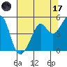 Point San Quentin tide chart for Monday, July 17, 2023