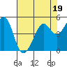 Point San Quentin tide chart for Wednesday, July 19, 2023