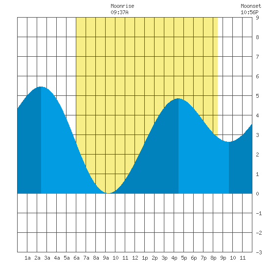 Point San Quentin tide chart for Friday, July 21, 2023