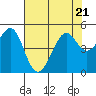 Point San Quentin tide chart for Friday, July 21, 2023
