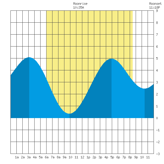Point San Quentin tide chart for Saturday, July 22, 2023