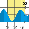 Point San Quentin tide chart for Saturday, July 22, 2023