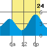 Point San Quentin tide chart for Monday, July 24, 2023
