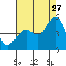 Point San Quentin tide chart for Thursday, July 27, 2023