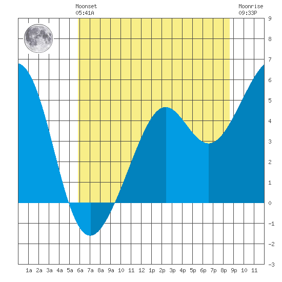 Point San Quentin tide chart for Monday, July 3, 2023