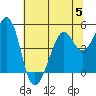 Point San Quentin tide chart for Wednesday, July 5, 2023