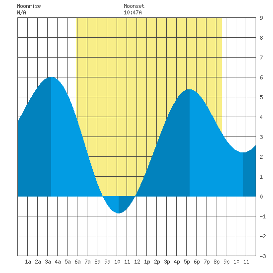 Point San Quentin tide chart for Friday, July 7, 2023