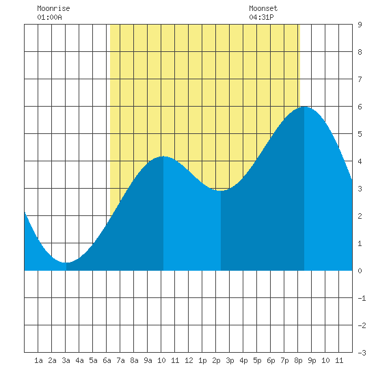 Point San Quentin tide chart for Thursday, August 10, 2023