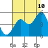 Point San Quentin tide chart for Thursday, August 10, 2023