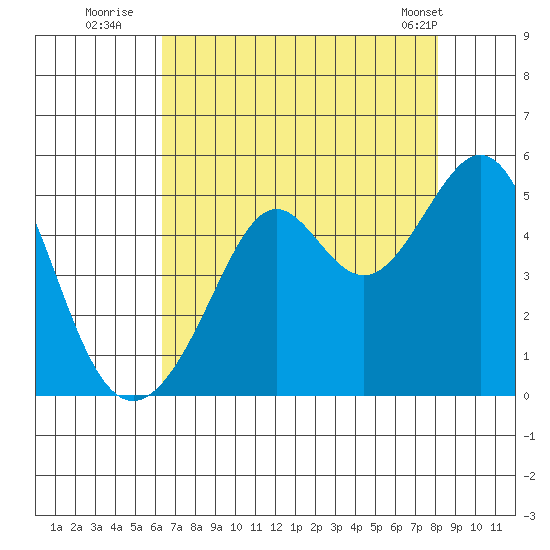 Point San Quentin tide chart for Saturday, August 12, 2023