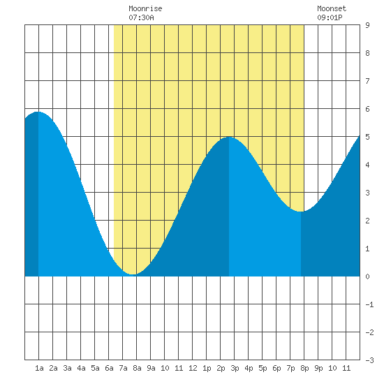 Point San Quentin tide chart for Thursday, August 17, 2023