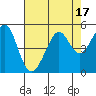 Point San Quentin tide chart for Thursday, August 17, 2023