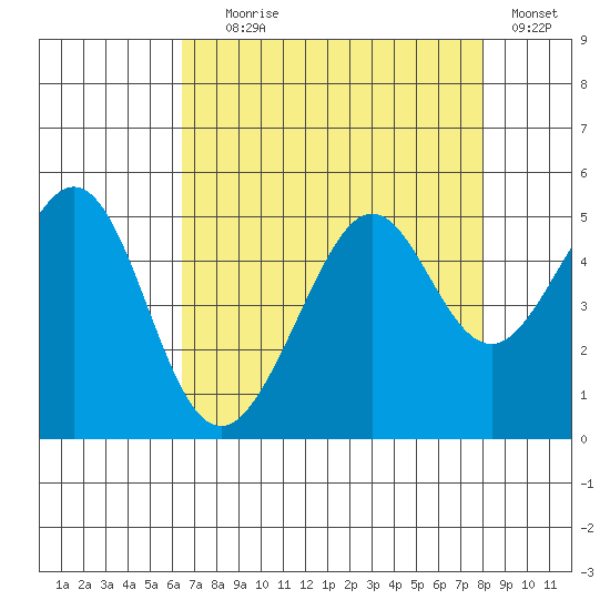 Point San Quentin tide chart for Friday, August 18, 2023