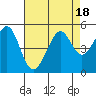 Point San Quentin tide chart for Friday, August 18, 2023