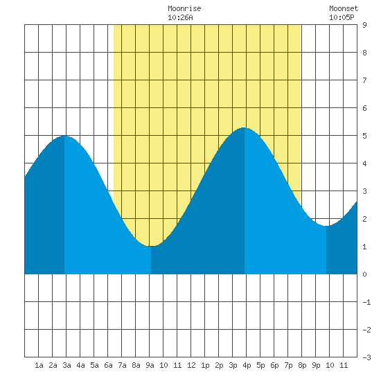 Point San Quentin tide chart for Sunday, August 20, 2023