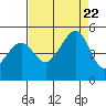 Point San Quentin tide chart for Tuesday, August 22, 2023