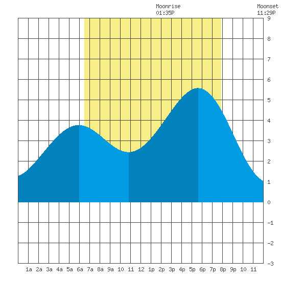 Point San Quentin tide chart for Wednesday, August 23, 2023