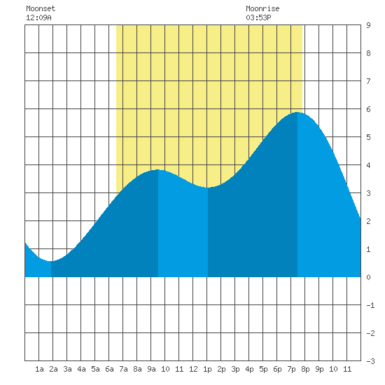 Point San Quentin tide chart for Friday, August 25, 2023