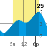 Point San Quentin tide chart for Friday, August 25, 2023