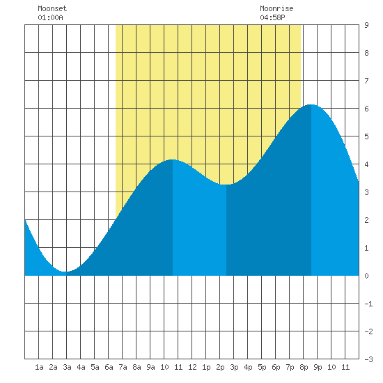 Point San Quentin tide chart for Saturday, August 26, 2023