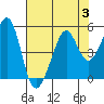 Point San Quentin tide chart for Thursday, August 3, 2023