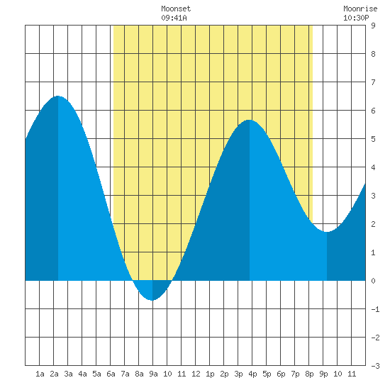 Point San Quentin tide chart for Friday, August 4, 2023