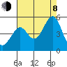Point San Quentin tide chart for Tuesday, August 8, 2023