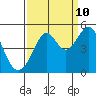 Point San Quentin tide chart for Sunday, September 10, 2023