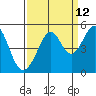 Point San Quentin tide chart for Tuesday, September 12, 2023