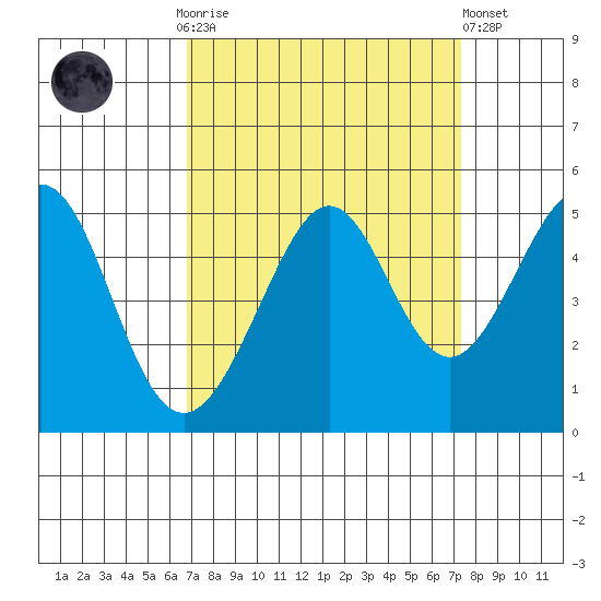 Point San Quentin tide chart for Thursday, September 14, 2023