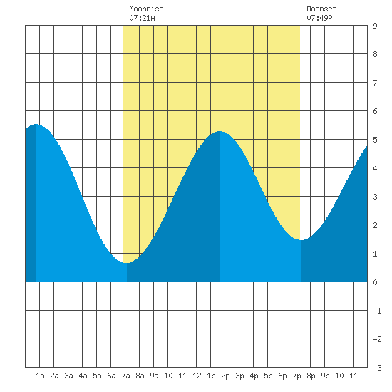 Point San Quentin tide chart for Friday, September 15, 2023