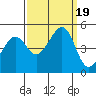 Point San Quentin tide chart for Tuesday, September 19, 2023
