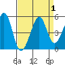 Point San Quentin tide chart for Friday, September 1, 2023