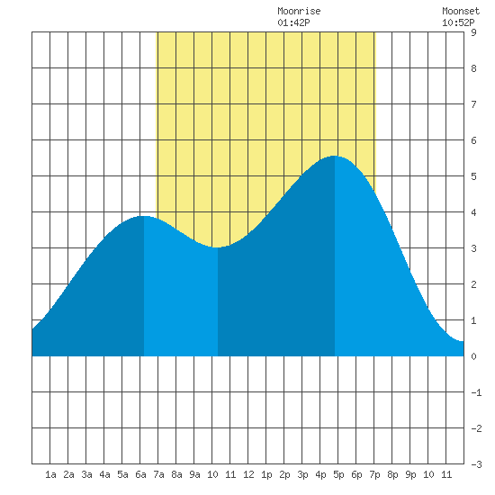Point San Quentin tide chart for Thursday, September 21, 2023