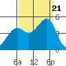 Point San Quentin tide chart for Thursday, September 21, 2023