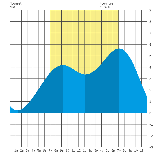 Point San Quentin tide chart for Saturday, September 23, 2023