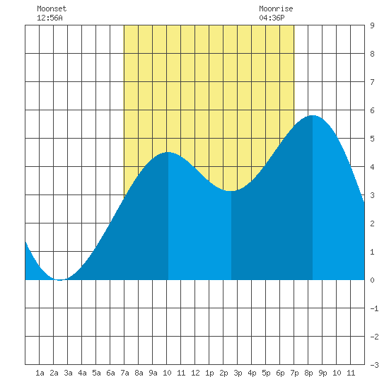 Point San Quentin tide chart for Sunday, September 24, 2023