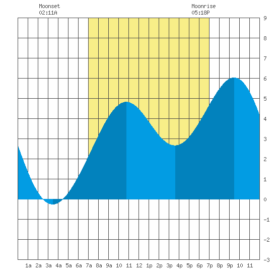 Point San Quentin tide chart for Monday, September 25, 2023