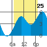 Point San Quentin tide chart for Monday, September 25, 2023