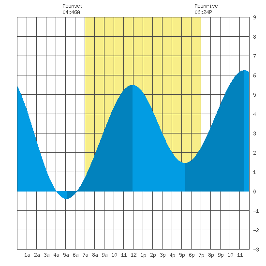 Point San Quentin tide chart for Wednesday, September 27, 2023