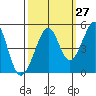Point San Quentin tide chart for Wednesday, September 27, 2023