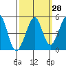 Point San Quentin tide chart for Thursday, September 28, 2023