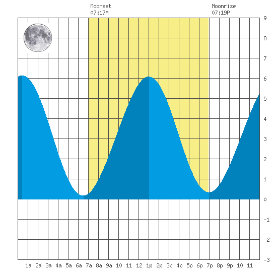 Point San Quentin tide chart for Friday, September 29, 2023