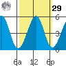 Point San Quentin tide chart for Friday, September 29, 2023