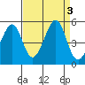 Point San Quentin tide chart for Sunday, September 3, 2023
