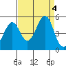 Point San Quentin tide chart for Monday, September 4, 2023
