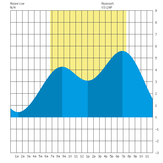 Point San Quentin tide chart for Thursday, September 7, 2023