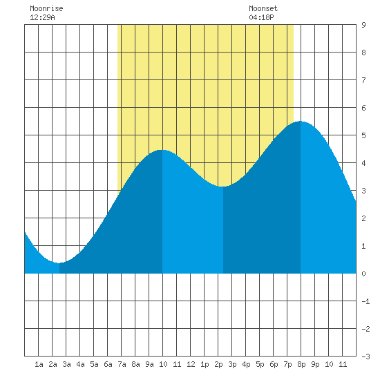 Point San Quentin tide chart for Friday, September 8, 2023
